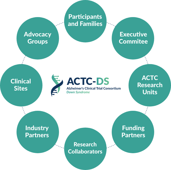 About Us - Alzheimer's Clinical Trials Consortium Down Syndrome